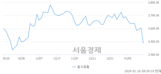 오전 9:30 현재 코스피는 37:63으로 매수우위, 매수강세 업종은 비금속광물업(0.61%↓)