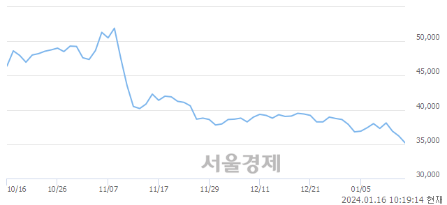 <코>펄어비스, 장중 신저가 기록.. 35,750→35,050(▼700)