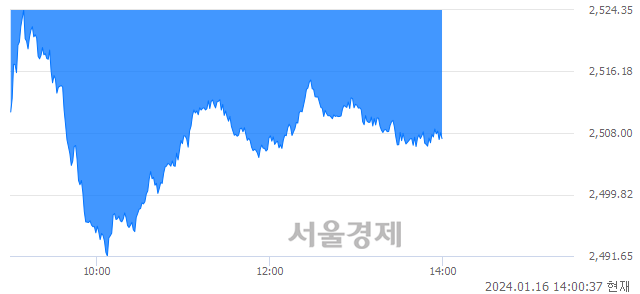 오후 2:00 현재 코스피는 36:64으로 매수우위, 매수강세 업종은 통신업(0.62%↓)