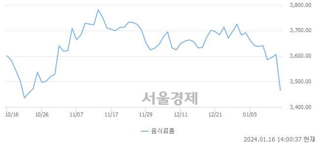 오후 2:00 현재 코스피는 36:64으로 매수우위, 매수강세 업종은 통신업(0.62%↓)