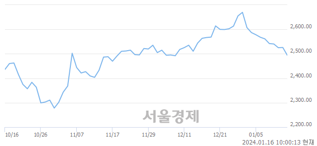 오전 10:00 현재 코스피는 37:63으로 매수우위, 매수강세 업종은 금융업(1.36%↓)