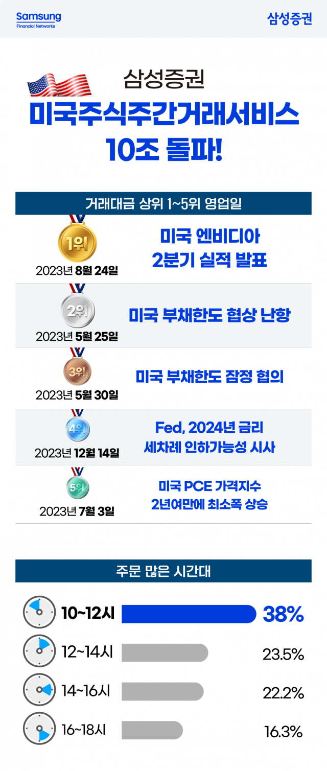 '낮에도 美주식 거래' 2년만에 10조 돌파