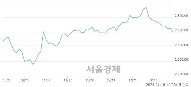 오전 10:30 현재 코스피는 35:65으로 매수우위, 매수강세 업종은 금융업(1.26%↓)