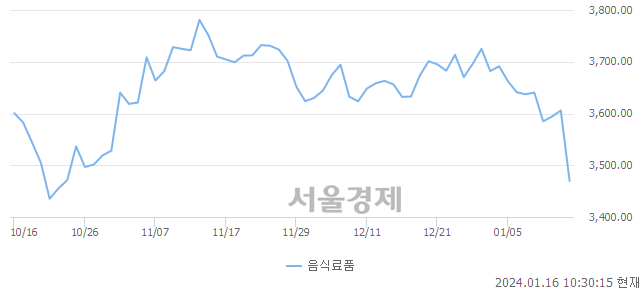 오전 10:30 현재 코스피는 35:65으로 매수우위, 매수강세 업종은 금융업(1.26%↓)