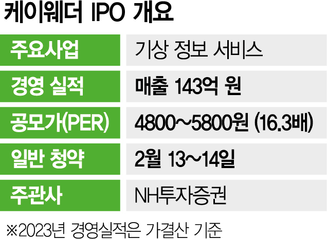 ‘기상업계 1호 상장 쉽지 않네’…케이웨더 IPO 일정 연기 [시그널]