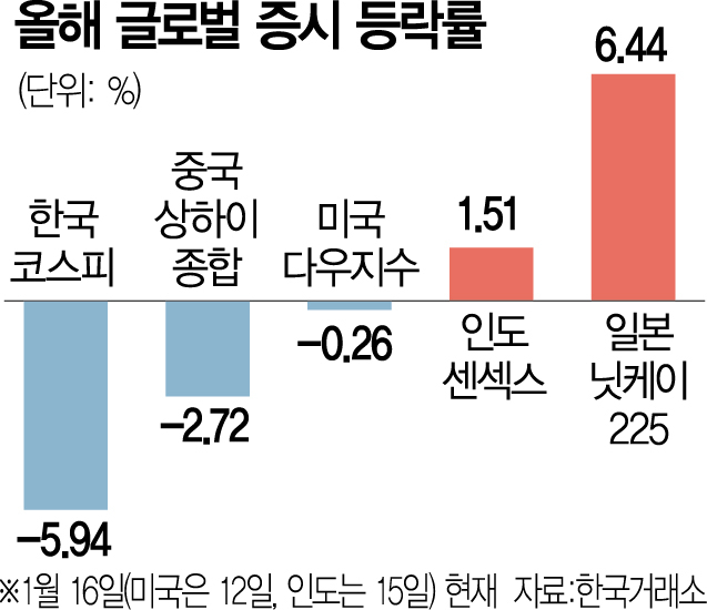 총선·北 더블쇼크…코스피 '검은 1월'