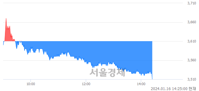 <유>팬오션, 장중 신저가 기록.. 3,520→3,505(▼15)