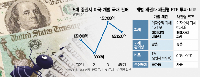 美 개별국채에 꽂힌 슈퍼리치…올들어 2200억 매수