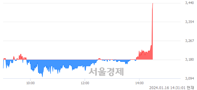 <코>러셀, 현재가 5.86% 급등