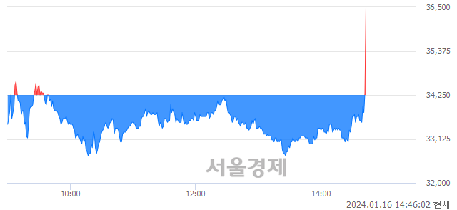 <코>에코앤드림, 현재가 5.95% 급등