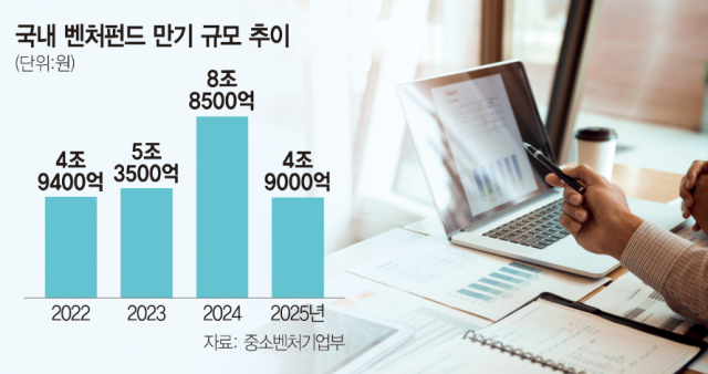 벤처펀드 역대최대 9조 만기…VC 업계 초긴장[시그널]