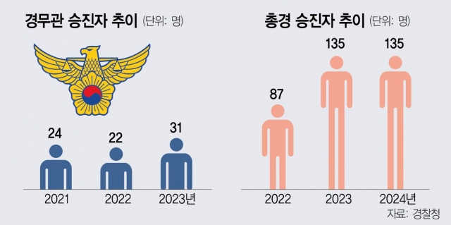 [단독] 고위직 확대에 토착비리 '우려'…경찰 '상피제' 도입한다