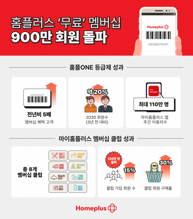 홈플러스 멤버십 회원 900만명 돌파…“ 기념 세일”