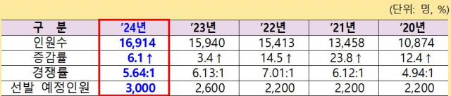 연도별 공인회계사 제1차 시험 응시원서 접수 결과 추이. 자료 제공=금융감독원