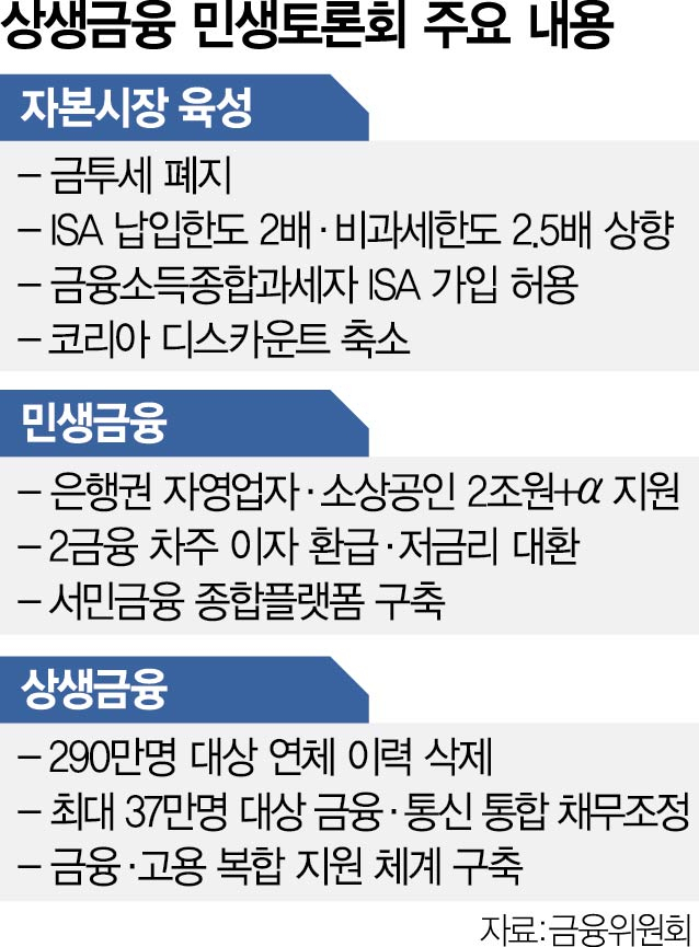 尹 '세제 개혁땐 韓주식 저평가 근본적 해결'…금투세 폐지 공식화