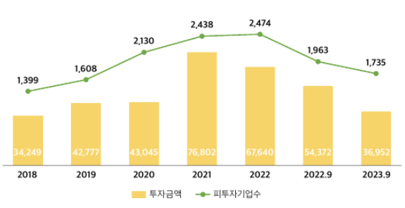 연도별 3분기 누적 벤처 투자 금액. 단위: 억 원, 개 사. 사진 제공= 한국벤처캐피탈협회