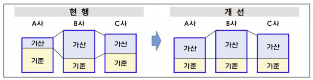 신용융자 이자율 기준 ‘CD금리’로 일원화…증권사별 이자도 ‘한눈에’  