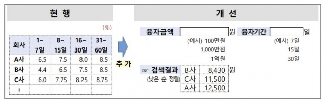 신용융자 이자율 기준 ‘CD금리’로 일원화…증권사별 이자도 ‘한눈에’  