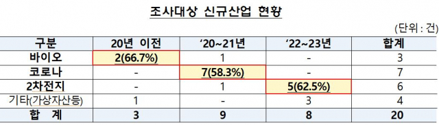 자료 제공=금융감독원