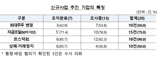 자료 제공=금융감독원