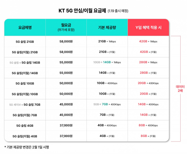 KT의 3만 원대를 포함한 신규 5G 중저가 요금제. 사진 제공=KT