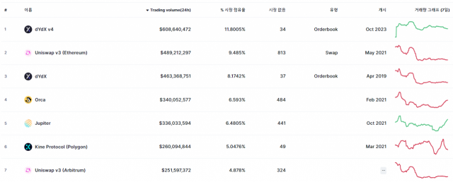 18일 오후 3시 32분 기준 탈중앙화거래소(DEX) 순위. / 출처=코인마켓캡