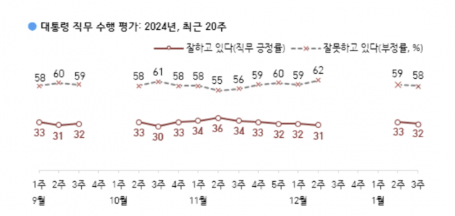 당 지지율 국힘 36% vs 민주 33%…尹대통령은 32%로 하락 [한국갤럽]