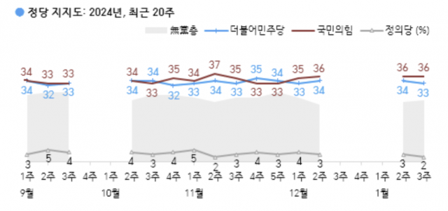 당 지지율 국힘 36% vs 민주 33%…尹대통령은 32%로 하락 [한국갤럽]