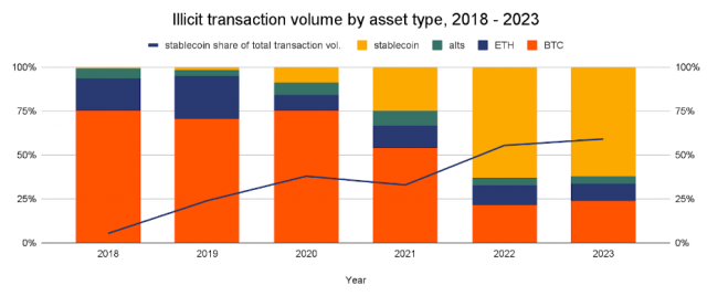 2018년부터 2023년까지 자산 유형별 불법 거래량. / 출처=체이널리시스