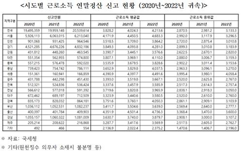 더불어민주당 양경숙 의원실 제공