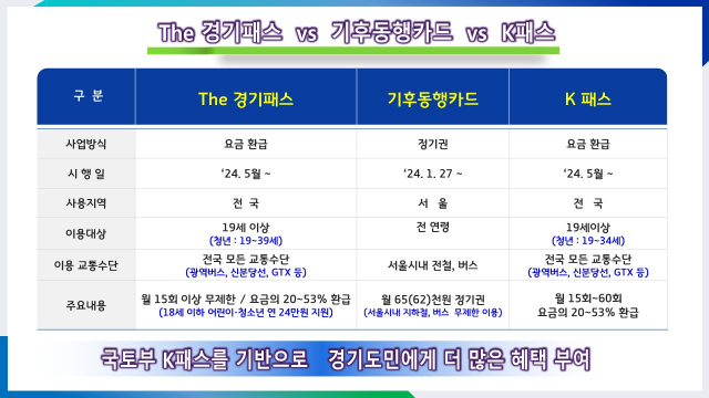 K패스와 경기패스 혜택 비교. 사진 제공=경기도