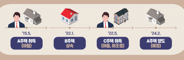 일시적 2주택과 상속주택이 결합한 사례. 3주택이지만 종전주택을 팔 때 비과세된다.