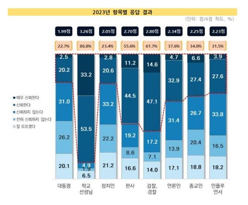 '다음의 사람들을 어느 정도 신뢰하느냐'는 질문에 대한 중·고등학생들의 응답 결과. 연합뉴스