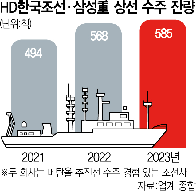 [biz-Why] 메탄올 선박 수주 '0' 왜?…고부가 중심 '옥석가리기' LNG·LPG선 수주 집중