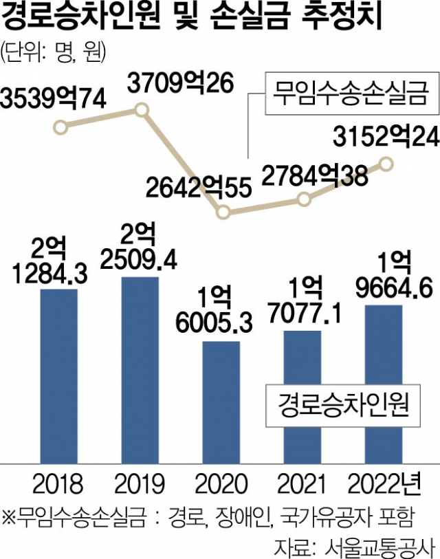 '돈 내라면 절반도 안 나와'…'무임승차 폐지론'에 들끓는 老心