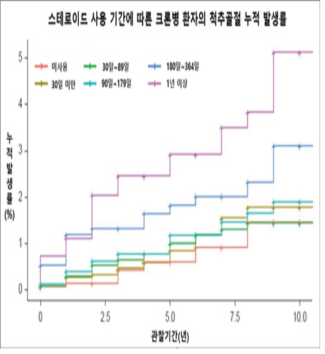 스테로이드 사용 기간에 따른 크론병 환자의 척추골절 누적 발생률