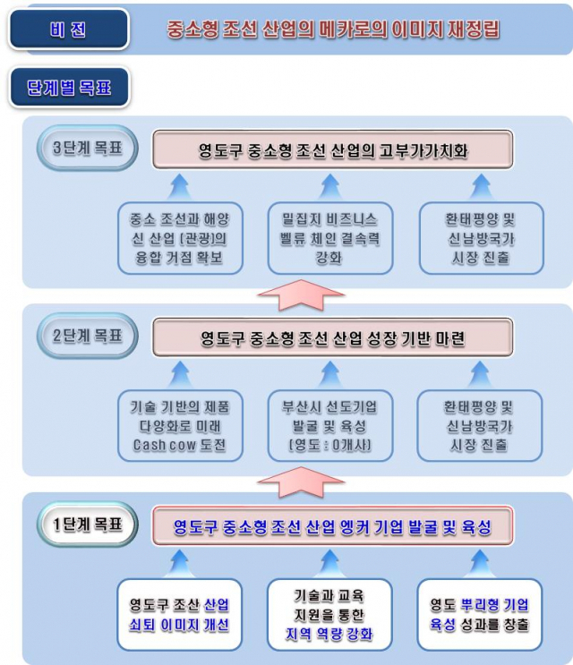 부산 영도구 중소형 조선 산업의 중장기 비전. 사진제공=부산시