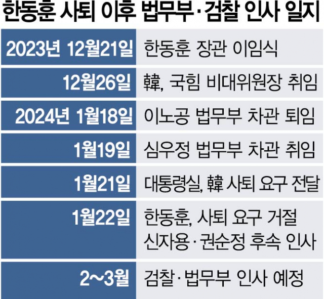 닷새 만에 ‘2인자‘ 연쇄 교체…법무부·검찰에 흐르는 ‘이상 기류’