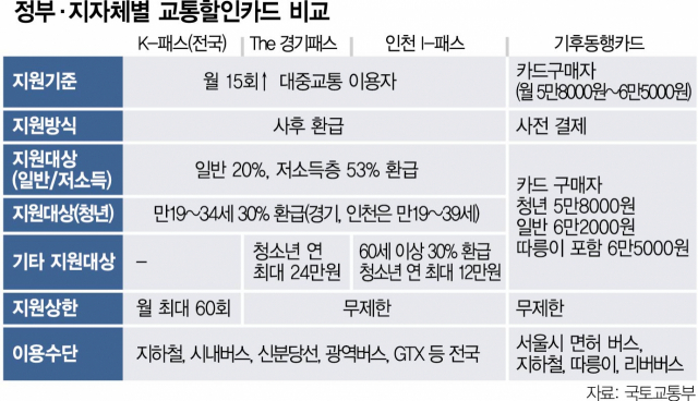 기후동행카드? K-패스?…교통 할인 경쟁에 지자체 재정 부담↑