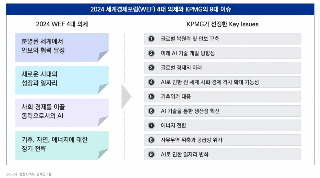 ‘AI·에너지 전환·공급망’ 삼정KPMG, 다보스포럼 주요 이슈 선정