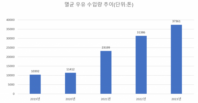 최근 5개년 간 멸균우유 수입량 추이. /자료=관세청