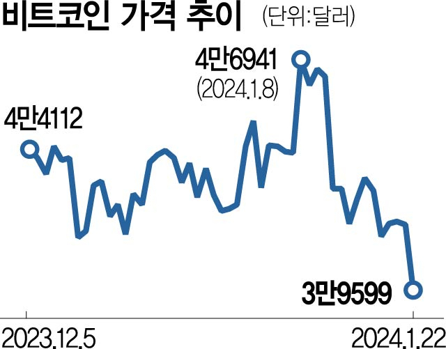 일주일새 3조원 '썰물'…비트코인 4만弗선 붕괴
