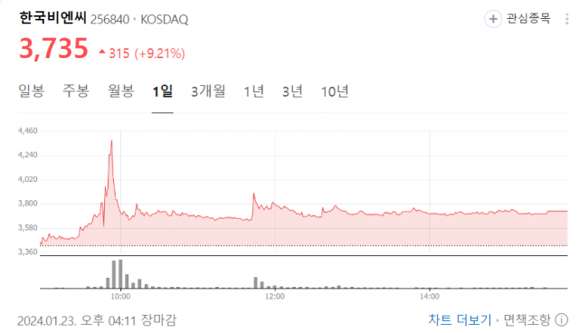 한국비엔씨, 온코젠 항암신약 동물 시험에서 긍정적 결과 얻으며 관심 [Why 바이오]