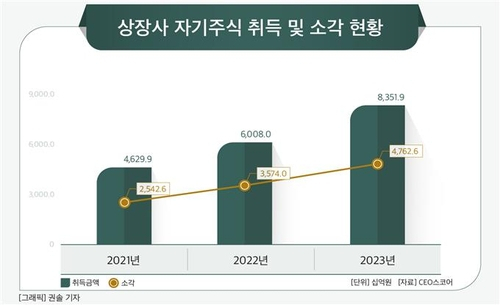 상장사 자기주식 취득 및 소각 현황. 자료 제공=CEO스코어