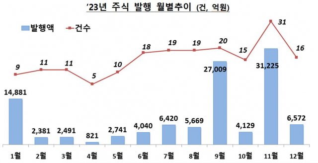 작년 주식 공모 발행 10.9조…대어급 IPO 실종에 ‘반토막’