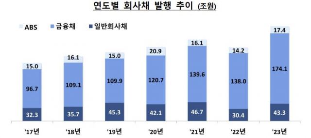 작년 주식 공모 발행 10.9조…대어급 IPO 실종에 ‘반토막’