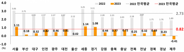 2023년 시도별 연간 지가변동률