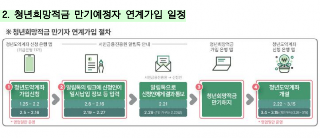 청년희망적금→도약계좌 연계 가입, 내일부터 신청