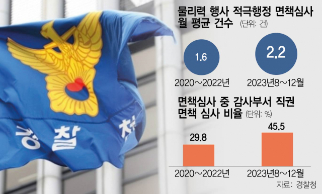 [단독] 흉악범 강력 대응 경찰에 힘 실어줬다…물리력 행사 면책 심사 37% '쑥'