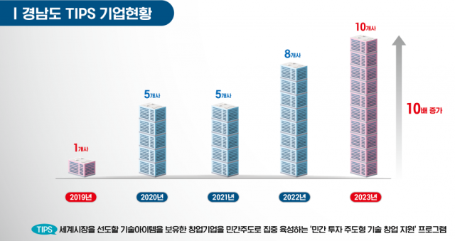 경남도 팁스기업현황. 사진제공=경남도